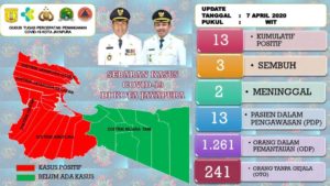 Update Corona  Per 7 April : Ada Penambahan 1 Orang Positif Covid -19 di Kota Jayapura