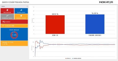 Quick Count : Pasangan Mathius–Aryoko Raih 51,09% Suara